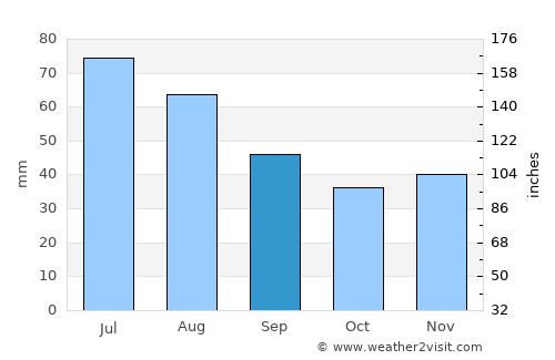 Grodzisk Mazowiecki average rain in September
