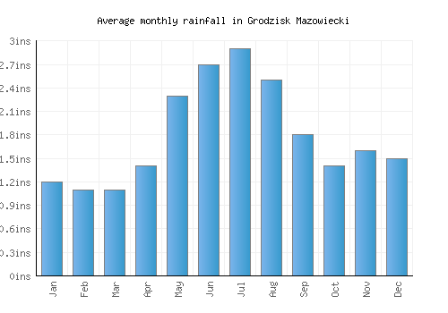 Grodzisk Mazowiecki monthly rainfall chart (inches)