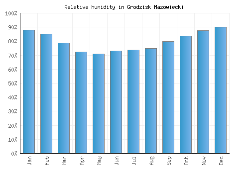 Grodzisk Mazowiecki relative humidity averages