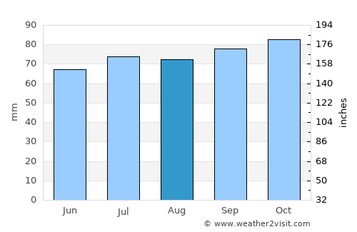 Groenswaard average rain in August
