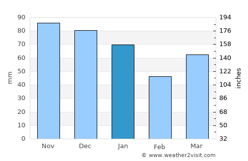 Groenswaard average rain in January