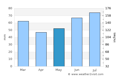 Groenswaard average rain in May