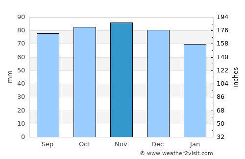 Groenswaard average rain in November