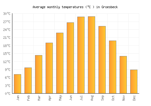 Groesbeck average temperature chart (Celsius)