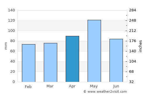 Groesbeck average rain in April