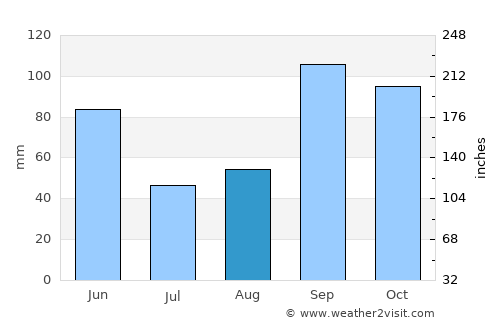 Groesbeck average rain in August