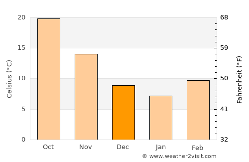 Groesbeck average temperature in December