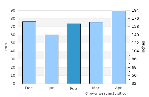 Groesbeck average rain in February