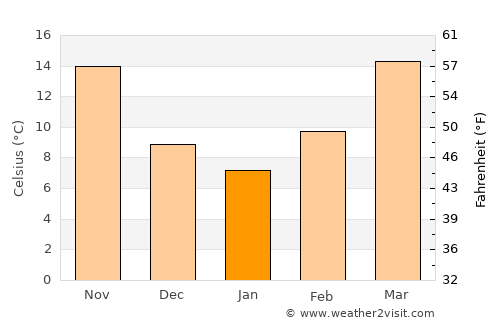 Groesbeck average temperature in January