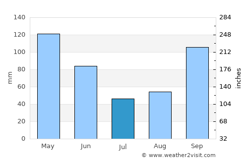 Groesbeck average rain in July