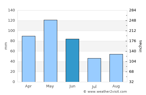 Groesbeck average rain in June