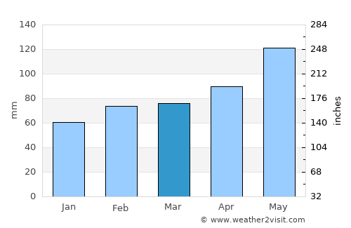 Groesbeck average rain in March