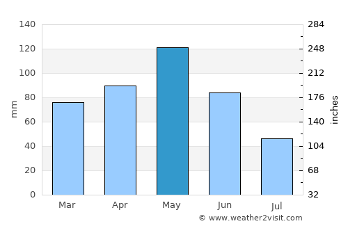 Groesbeck average rain in May