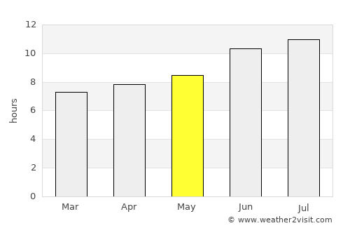 Groesbeck average rain in May