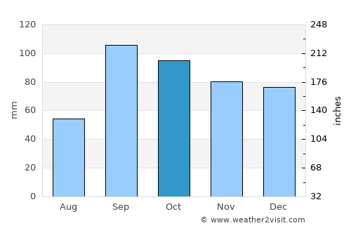 Groesbeck average rain in October