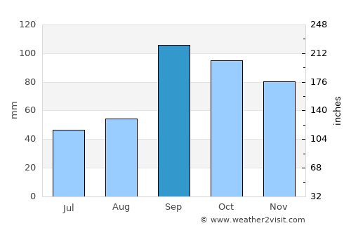 Groesbeck average rain in September