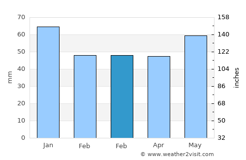 Groesbeek average rain in February