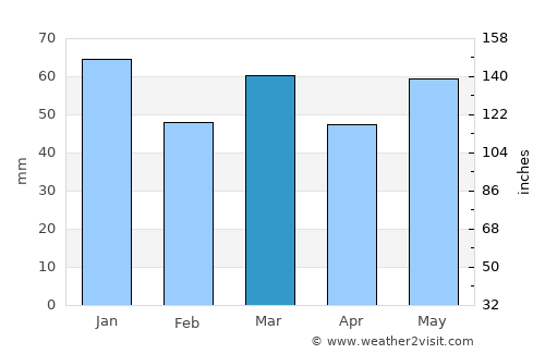 Groesbeek average rain in March