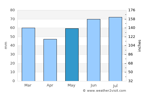 Groesbeek average rain in May