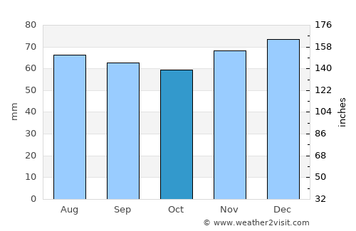 Groesbeek average rain in October
