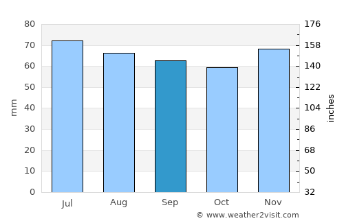 Groesbeek average rain in September