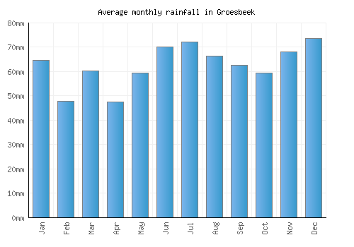 Groesbeek monthly rainfall chart (mm)