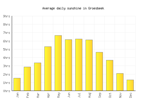 Groesbeek average daily sunshine chart