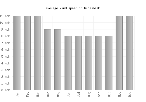 Groesbeek average winspeed by month (mph)