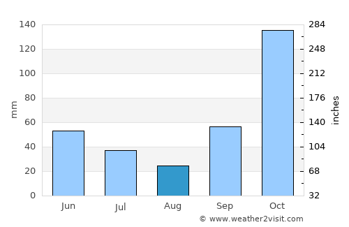 Grogol average rain in August