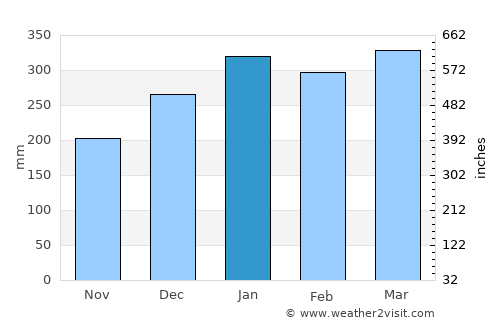 Grogol average rain in January