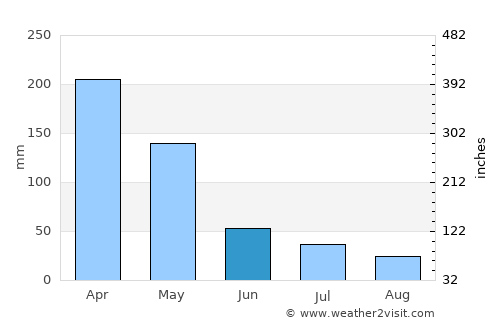 Grogol average rain in June