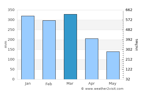 Grogol average rain in March