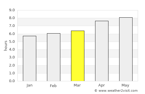 Grogol average rain in March