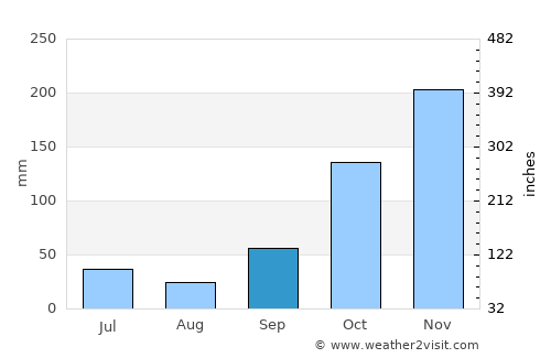 Grogol average rain in September