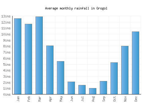 Grogol monthly rainfall chart (inches)