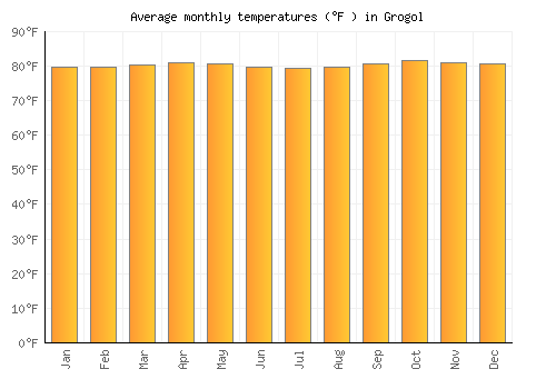 Grogol average temperature chart (Fahrenheit)
