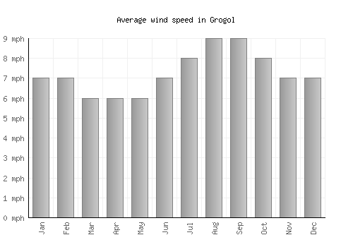 Grogol average winspeed by month (mph)