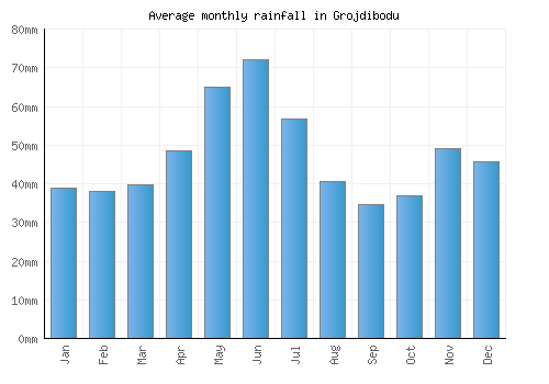 Grojdibodu monthly rainfall chart (mm)