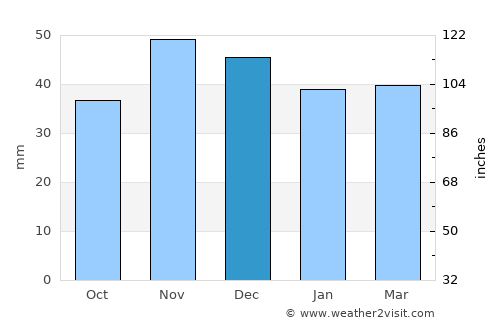 Grojdibodu average rain in December