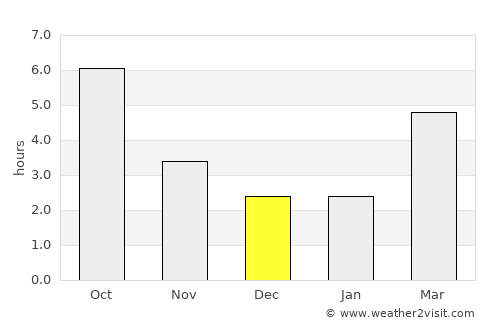 Grojdibodu average rain in December
