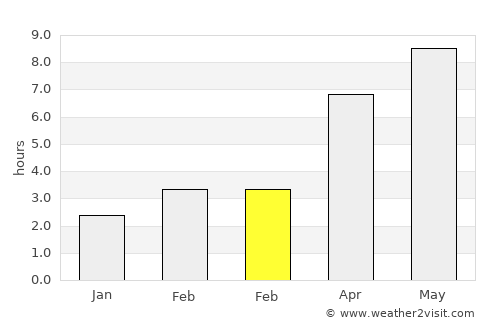 Grojdibodu average rain in February