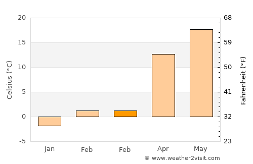 Grojdibodu average temperature in February