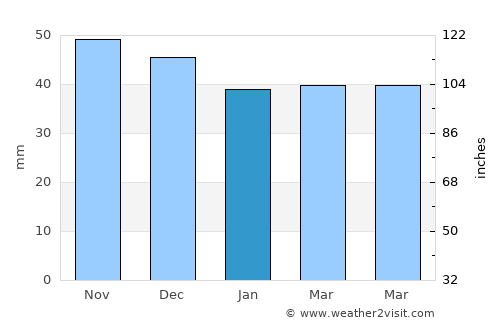 Grojdibodu average rain in January