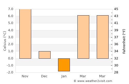 Grojdibodu average temperature in January