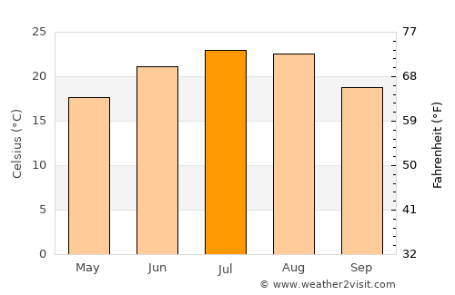 Grojdibodu average temperature in July