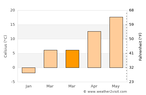 Grojdibodu average temperature in March