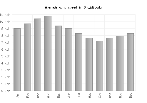 Grojdibodu average winspeed by month (km/h)