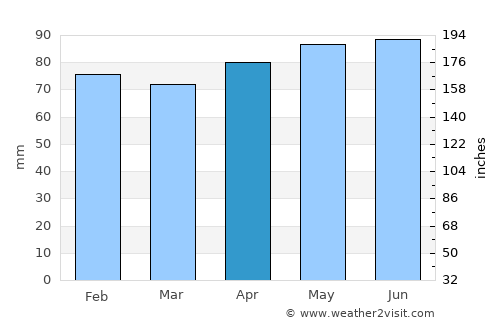 Gromiljak average rain in April