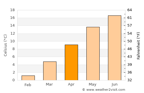 Gromiljak average temperature in April
