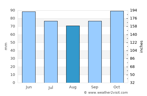 Gromiljak average rain in August